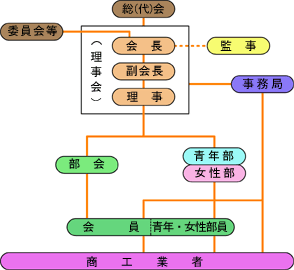 商工会組織